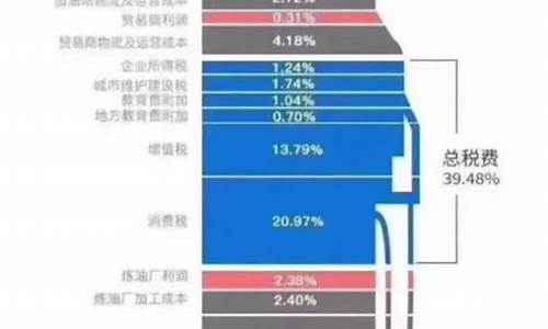 中国油价为什么降了_中国油价降的原因