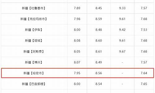 哈密汽油价格是多少_哈密当前油价多少