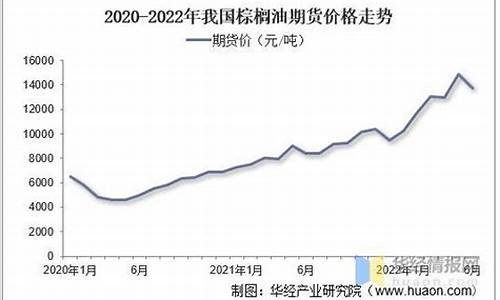 棕榈油2019年价格_2005年棕榈油价位