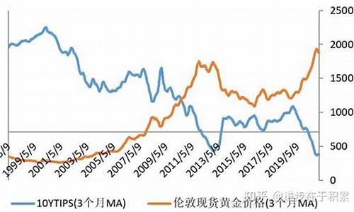 实际利率升高导致黄金价格_实际利率升高金价下降