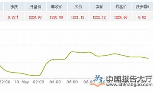 线下金价会比国际金价贵吗_黄金首饰线上价格和线下