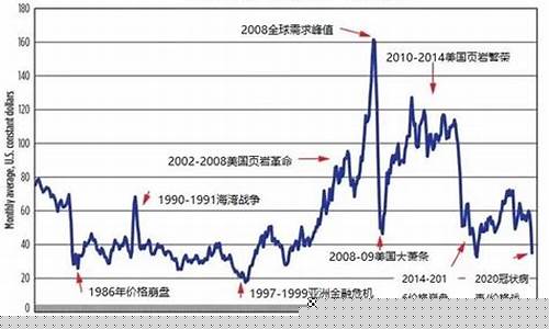 温哥华的历年油价_温哥华汽油价格