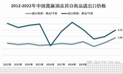 安徽蓖麻油价格走势预测_蓖麻油市场行情