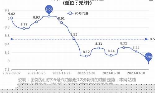 济南汽油价格最新调整最新消息_山东省济南市汽油价格多少