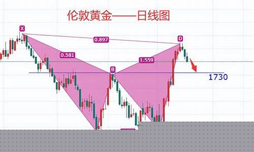 金价暴跌?_金价将反弹至1750