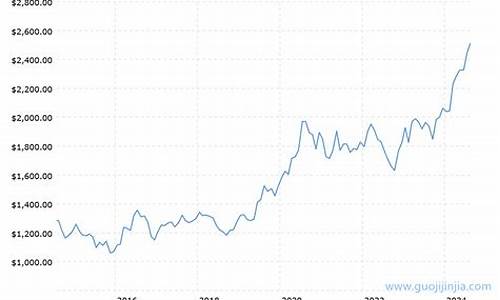 金价近20年价格走势_金价10年来走势