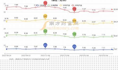 常州油价95_92号油价常州市油价