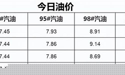 下一次油价调_下次72油价调整