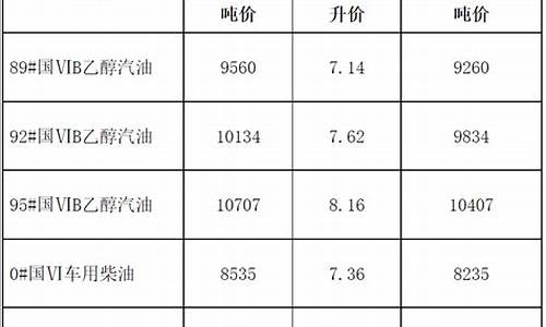宣城最新油价92汽油_宣城油价调整最新消息