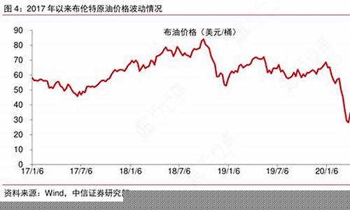 布伦特原油价格2008年_布伦特原油价格2016