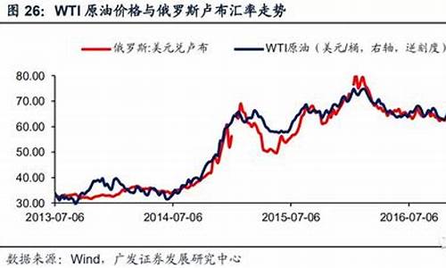 油价和波折的关系_油价波动对经济的影响