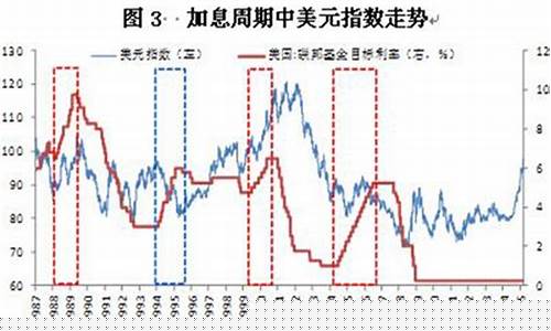 美联储加息金价会下跌吗_美联储加息对黄金是利空还是利多
