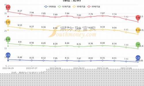 2021年深圳油价_深圳油价今年多少