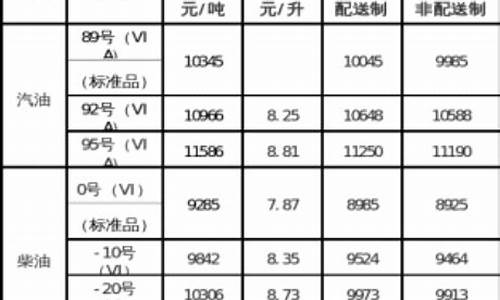 柴油价啥时候下调_柴油价格何时下调