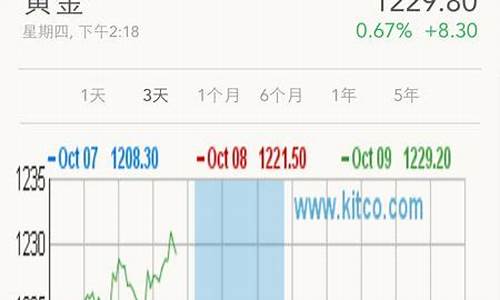 现在的金价可以投资吗_金价可以在哪里变现