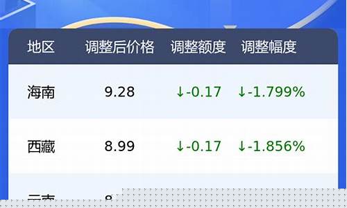 95油价有没有封顶价格_95油价最低的时候是多少