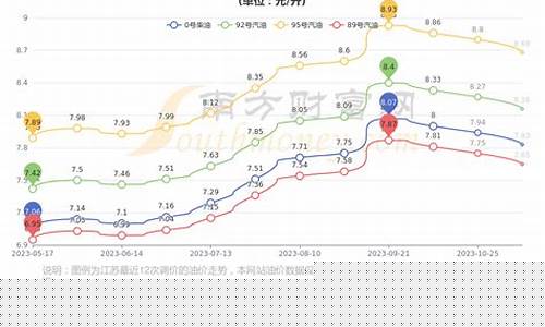 江苏南通油价调整最新消息价格_南通历史油价查询