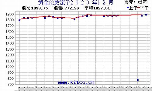 金价2020年12月20_2020.12.1金价