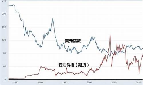 美元与高油价对比表_美元与高油价对比