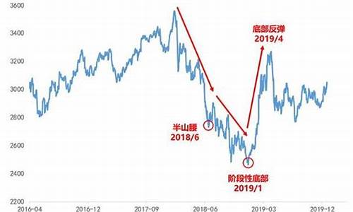 基金价格如何判断高低_基金价格怎么确定