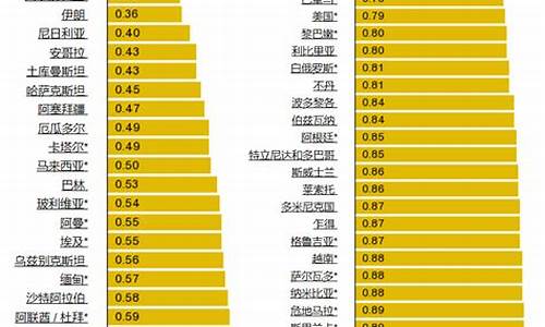 全球油价均价排名_全球油价飙升