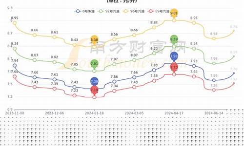 云南保山的汽油价格是多少_保山汽油今日价格