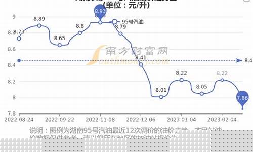 湖南油价今日价格上涨_湖南油价行情走势