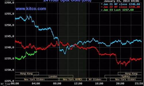 今天国际金价大盘价_今天国际金价大盘