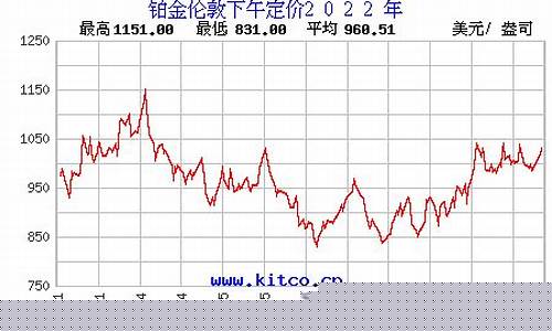 2022铂金价还会跌吗现在_2022铂金价还会跌吗
