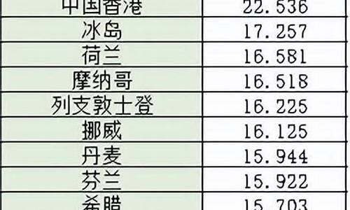 油价最低国家排名_油价最低国家排名