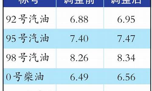 乌鲁木齐最新油价官网_乌鲁木齐高温油价多少