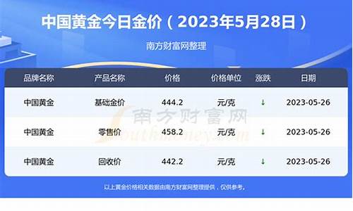 现在金价卖出的话多少一克_金价多少适合出口