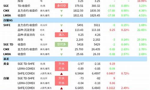 金价高还是银价高_金子和银子价格比