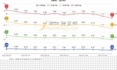 天津市的汽油价格_中国天津市汽油价格