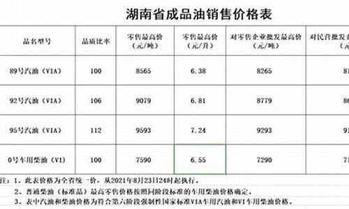 湖南油价调整最新消息价格_湖南湘西最新油价