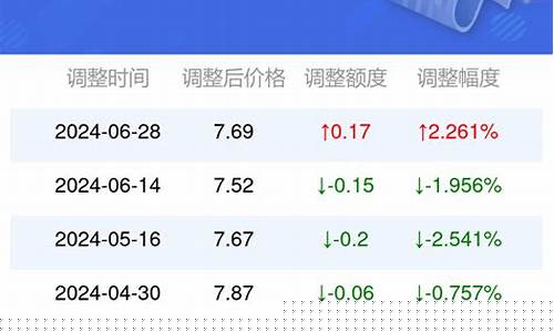 河北邢台汽车油价最新消息_河北邢台汽车油价