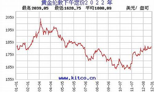 金价 历史价格_金价历史价格2022最新