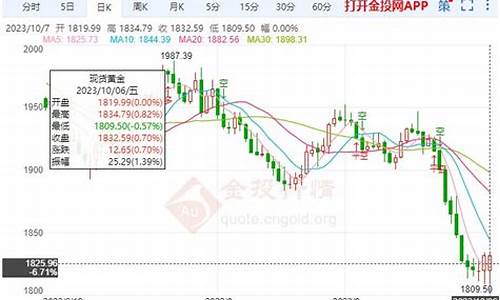 下周金价走势分析_下周金价调查