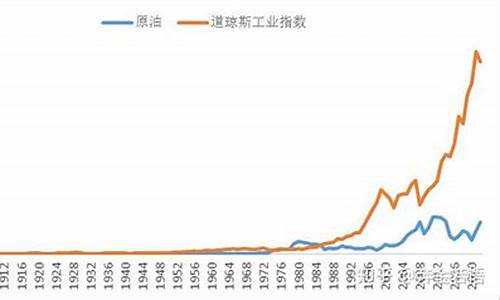 道琼斯原油指数_道琼斯最大原油价格