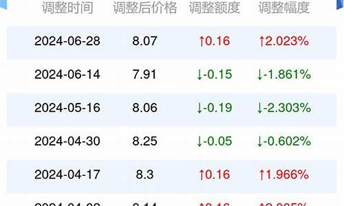2021汽油价格表最新价格_2021汽油价查询