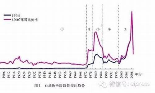 油价控制政策解读论文_油价调整背后的经济原理