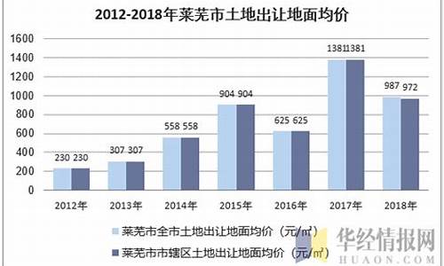 莱芜土地出让金价格调整方案_莱芜土地出让金价格调整