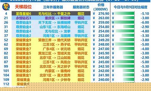 梦幻西游金价排行2020年9月_梦幻2022金价预测