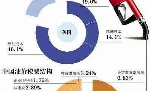 28号油涨价_28号油价调整吗