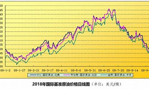 2008年92号汽油价格_油价2008年92