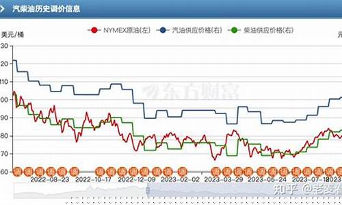油价什么时候突破一万_油价什么时候再跌