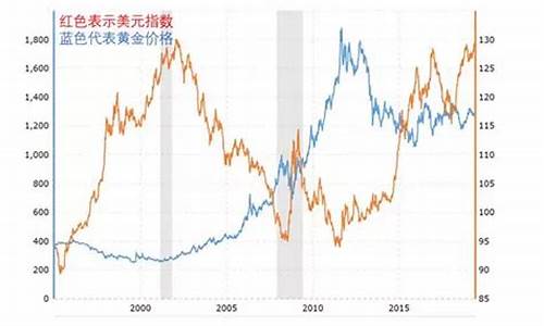 美元降息对黄金的影响,涨还是跌_美元降息与金价的关系