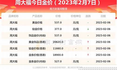 周大福金价满10克减_周大福金价减80