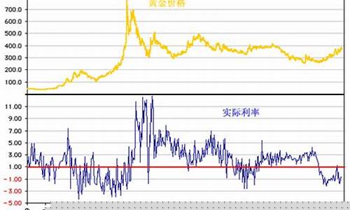 通货膨胀金价关系曲线图_通货膨胀金价关系