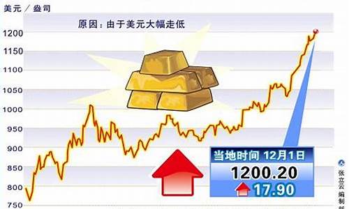 2009年 金价_2009年以来金价走势